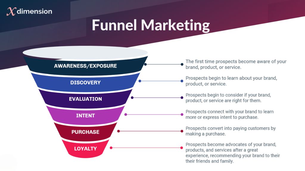 All You Need to Know About Top-of-Funnel Marketing